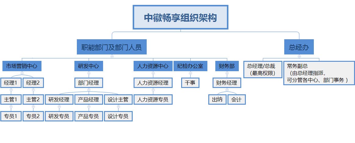中徽畅享组织架构